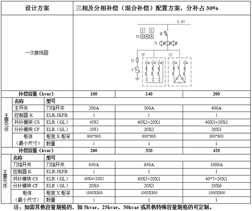 ELR(GL)系列抑諧式低壓電力電容組合模塊三相及分相補(bǔ)償配置方案