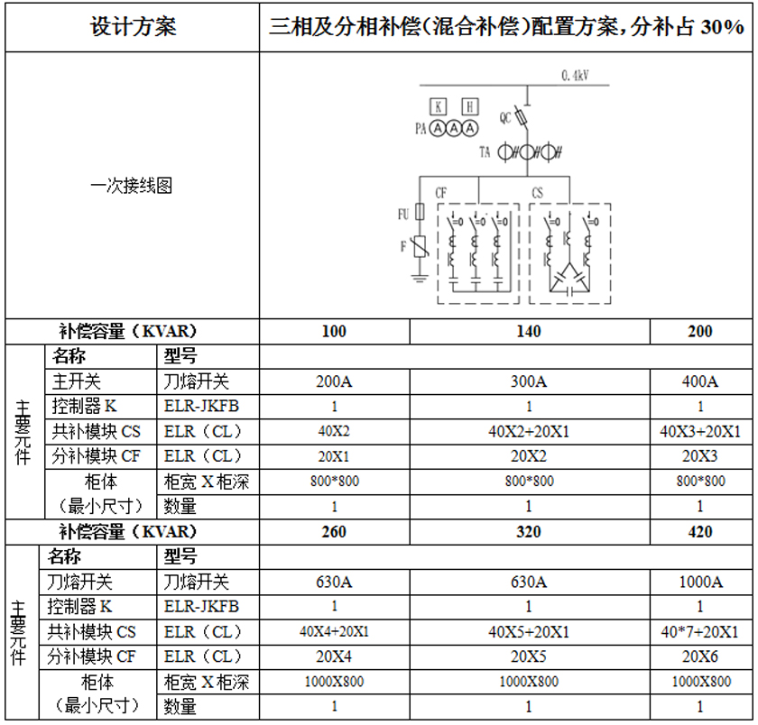 　　ELR(CL)系列抑諧式低壓電力電容組合模塊三相及分相補(bǔ)償配置方案如下表所示。