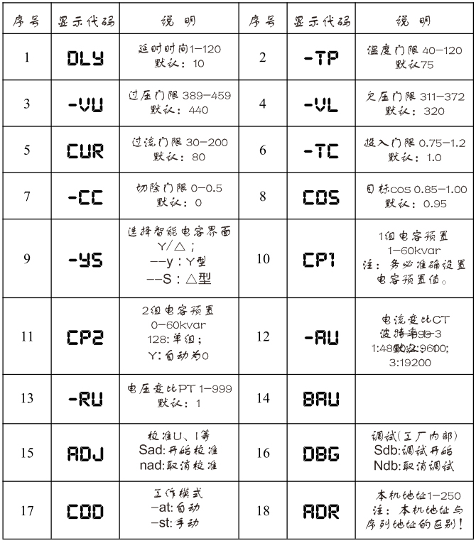 各參數(shù)顯示代碼及說(shuō)明